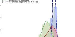 grafica de niveles de tsh