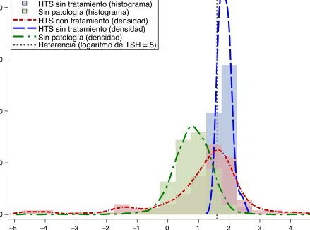 grafica de niveles de tsh
