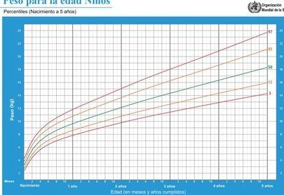 graficas de crecimiento infantil