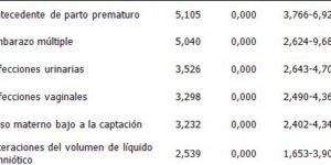 riesgos de parto prematuro