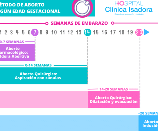 riesgos del aborto en la semana 14