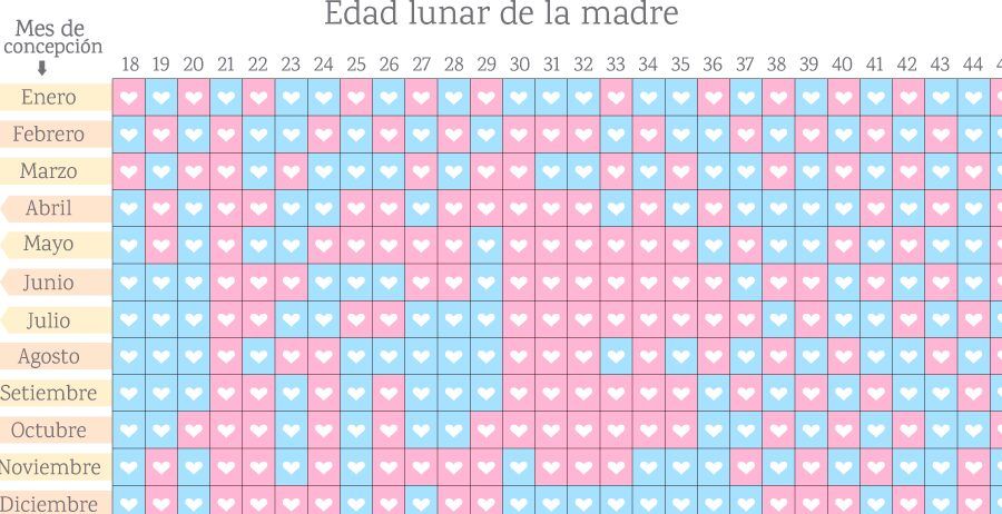 sexo del bebe segun la luna