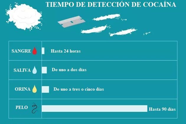 tiempo de eliminacion de drogas