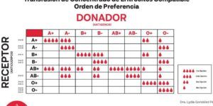 tipos de sangre y compatibilidad