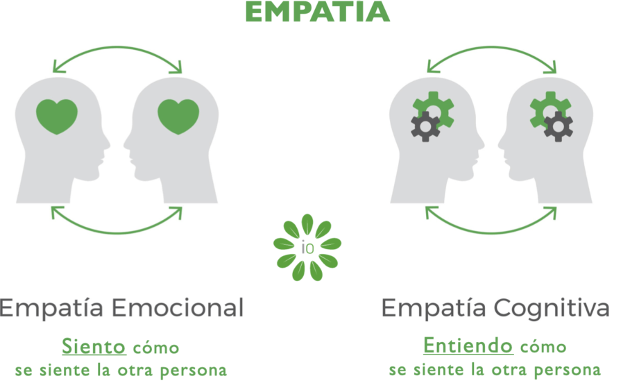 desarrollo de la empatia cognitiva