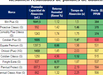 comparativa panales economicos 2023