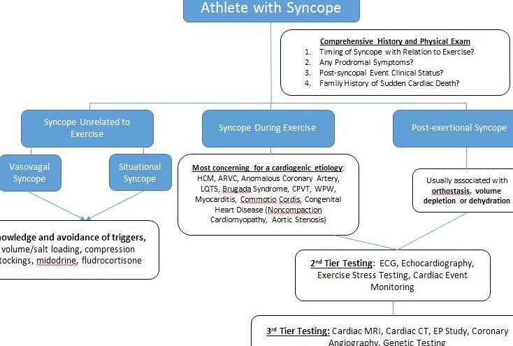 ejercicios para prevenir el sincope