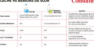 leche de soja vs vaca