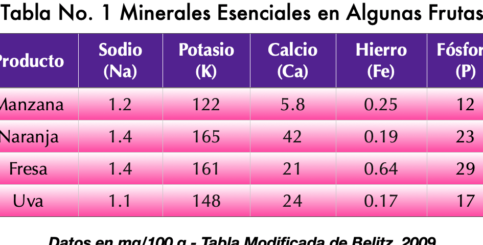 minerales esenciales para el cuerpo