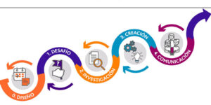 aprendizaje basado en proyectos efectivo