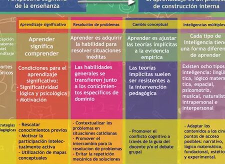 enfoque cognitivo en la pedagogia