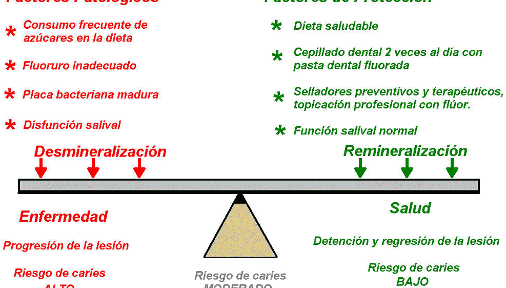 factores de riesgo de la caries