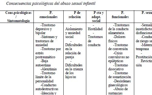impacto del abuso sexual infantil