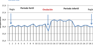 metodo de la temperatura basal