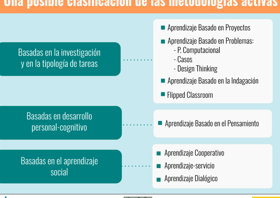 metodologias activas en la ensenanza