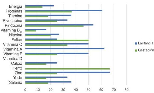 requerimientos nutricionales en embarazos multiples