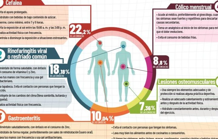 sintomas comunes y consultas medicas