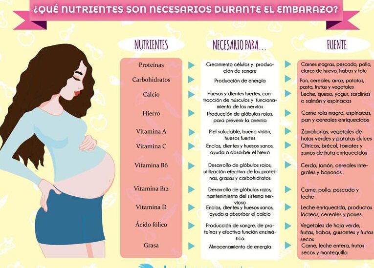 vitaminas esenciales para embarazo saludable