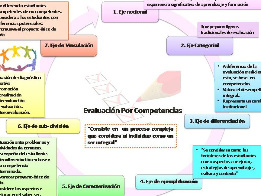 modelos de evaluacion por competencias
