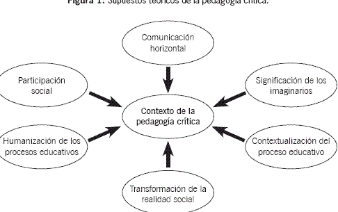 estrategias clave en pedagogia critica