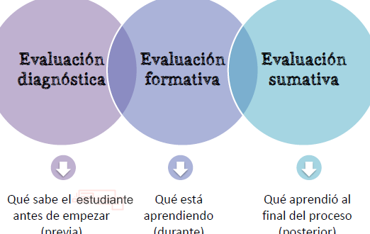 evaluacion formativa y sumativa en pedagogia
